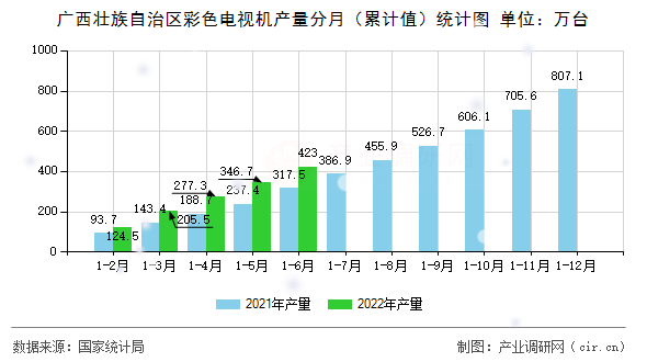 廣西壯族自治區(qū)彩色電視機(jī)產(chǎn)量分月（累計(jì)值）統(tǒng)計(jì)圖