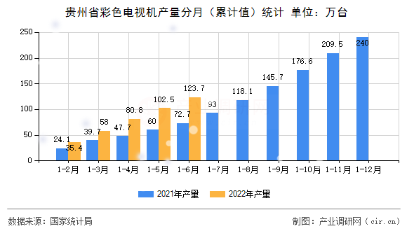 貴州省彩色電視機(jī)產(chǎn)量分月（累計值）統(tǒng)計