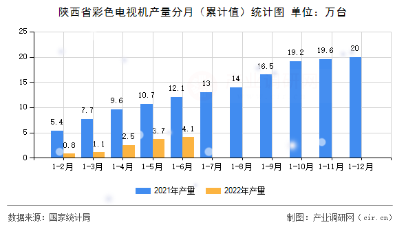 陜西省彩色電視機(jī)產(chǎn)量分月（累計(jì)值）統(tǒng)計(jì)圖