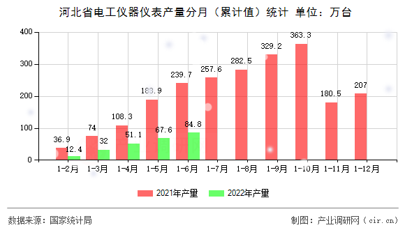河北省電工儀器儀表產(chǎn)量分月（累計值）統(tǒng)計