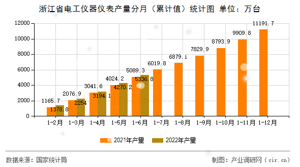 浙江省電工儀器儀表產(chǎn)量分月（累計值）統(tǒng)計圖