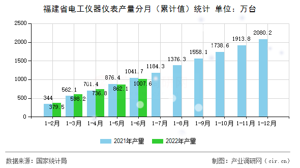 福建省電工儀器儀表產(chǎn)量分月（累計(jì)值）統(tǒng)計(jì)