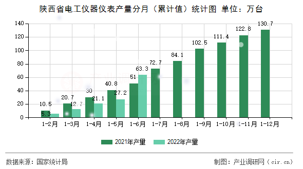 陜西省電工儀器儀表產(chǎn)量分月（累計(jì)值）統(tǒng)計(jì)圖