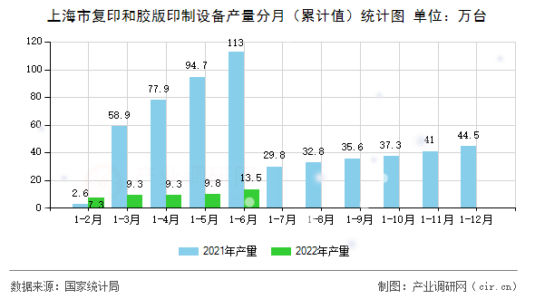 上海市復(fù)印和膠版印制設(shè)備產(chǎn)量分月（累計值）統(tǒng)計圖