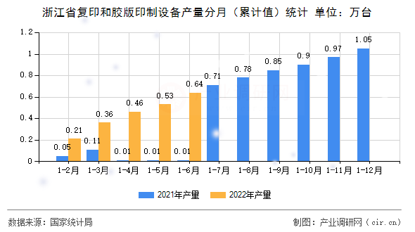 浙江省復(fù)印和膠版印制設(shè)備產(chǎn)量分月（累計(jì)值）統(tǒng)計(jì)