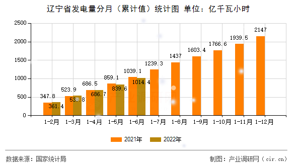遼寧省發(fā)電量分月（累計值）統(tǒng)計圖