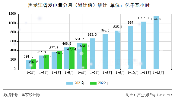 黑龍江省發(fā)電量分月（累計值）統(tǒng)計