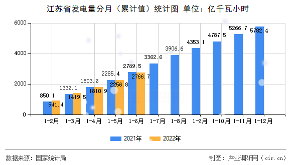 江蘇省發(fā)電量分月（累計值）統(tǒng)計圖