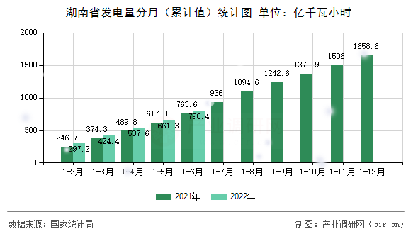 湖南省發(fā)電量分月（累計(jì)值）統(tǒng)計(jì)圖
