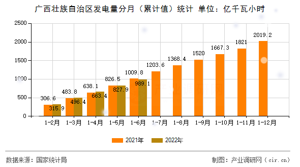 廣西壯族自治區(qū)發(fā)電量分月（累計值）統(tǒng)計