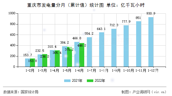 重慶市發(fā)電量分月（累計(jì)值）統(tǒng)計(jì)圖