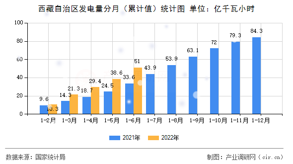 西藏自治區(qū)發(fā)電量分月（累計(jì)值）統(tǒng)計(jì)圖