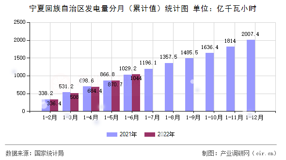 寧夏回族自治區(qū)發(fā)電量分月（累計(jì)值）統(tǒng)計(jì)圖