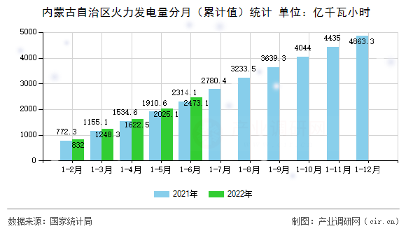 內(nèi)蒙古自治區(qū)火力發(fā)電量分月（累計(jì)值）統(tǒng)計(jì)