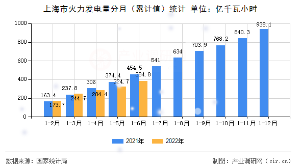 上海市火力發(fā)電量分月（累計值）統(tǒng)計
