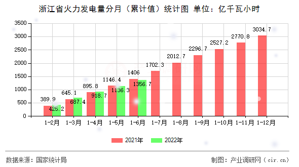 浙江省火力發(fā)電量分月（累計值）統(tǒng)計圖