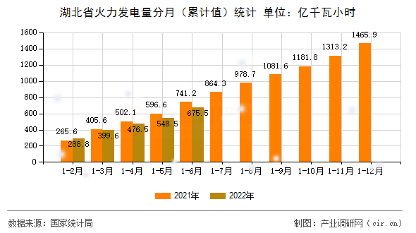 湖北省火力發(fā)電量分月（累計值）統(tǒng)計