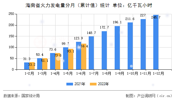 海南省火力發(fā)電量分月（累計值）統(tǒng)計
