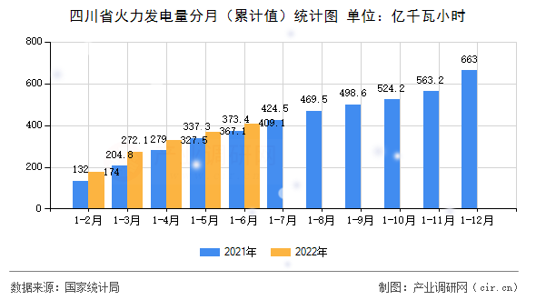 四川省火力發(fā)電量分月（累計(jì)值）統(tǒng)計(jì)圖