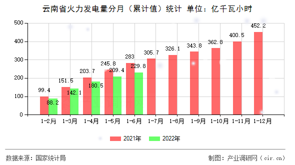 云南省火力發(fā)電量分月（累計值）統(tǒng)計
