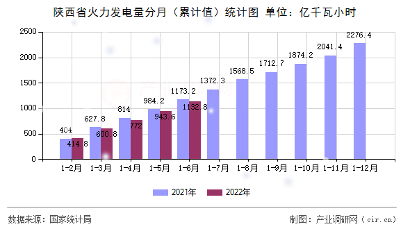陜西省火力發(fā)電量分月（累計(jì)值）統(tǒng)計(jì)圖