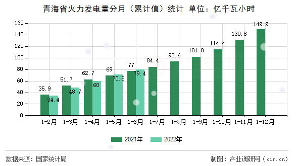 青海省火力發(fā)電量分月（累計(jì)值）統(tǒng)計(jì)