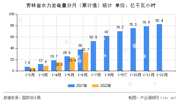 吉林省水力發(fā)電量分月（累計值）統(tǒng)計