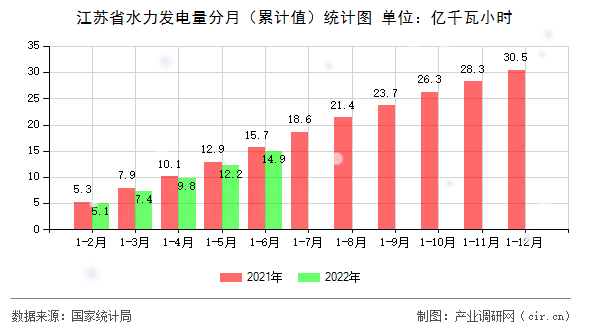 江蘇省水力發(fā)電量分月（累計(jì)值）統(tǒng)計(jì)圖