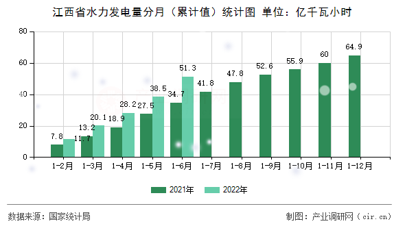 江西省水力發(fā)電量分月（累計值）統(tǒng)計圖