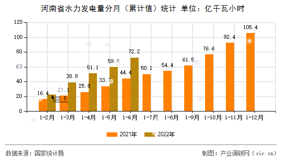河南省水力發(fā)電量分月（累計(jì)值）統(tǒng)計(jì)