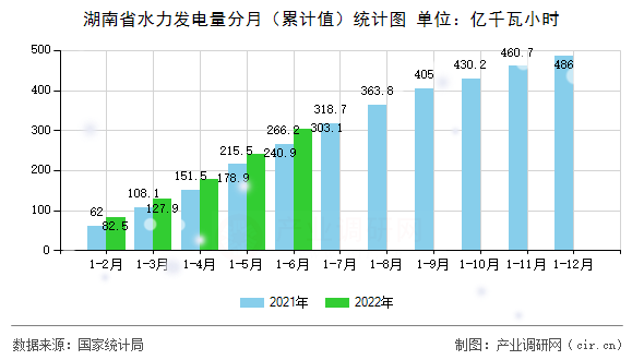 湖南省水力發(fā)電量分月（累計(jì)值）統(tǒng)計(jì)圖