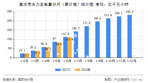 重慶市水力發(fā)電量分月（累計(jì)值）統(tǒng)計(jì)圖