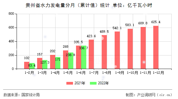 貴州省水力發(fā)電量分月（累計(jì)值）統(tǒng)計(jì)