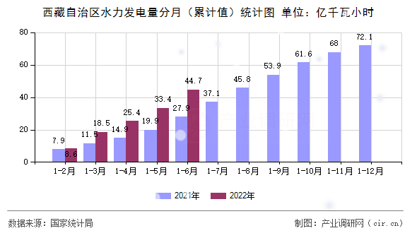 西藏自治區(qū)水力發(fā)電量分月（累計(jì)值）統(tǒng)計(jì)圖