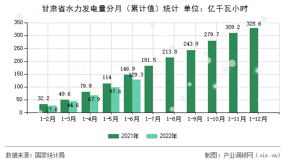 甘肅省水力發(fā)電量分月（累計值）統(tǒng)計