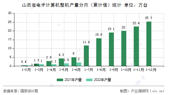 山西省電子計算機(jī)整機(jī)產(chǎn)量分月（累計值）統(tǒng)計