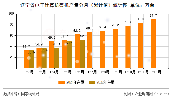 遼寧省電子計(jì)算機(jī)整機(jī)產(chǎn)量分月（累計(jì)值）統(tǒng)計(jì)圖