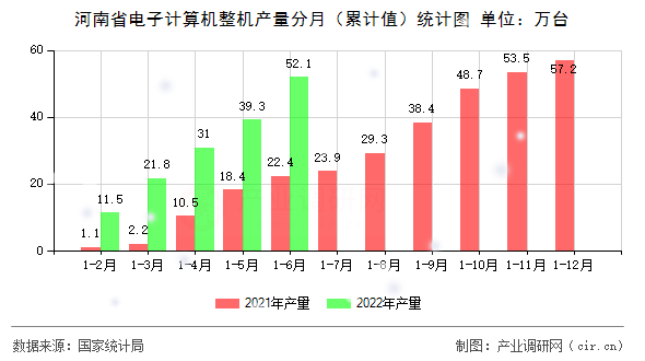 河南省電子計算機(jī)整機(jī)產(chǎn)量分月（累計值）統(tǒng)計圖