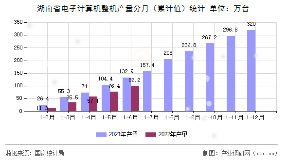 湖南省電子計(jì)算機(jī)整機(jī)產(chǎn)量分月（累計(jì)值）統(tǒng)計(jì)