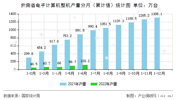 云南省電子計(jì)算機(jī)整機(jī)產(chǎn)量分月（累計(jì)值）統(tǒng)計(jì)圖