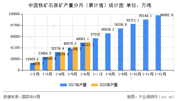 中國鐵礦石原礦產(chǎn)量分月（累計(jì)值）統(tǒng)計(jì)圖