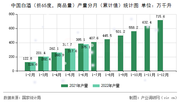 中國白酒（折65度，商品量）產(chǎn)量分月（累計值）統(tǒng)計圖