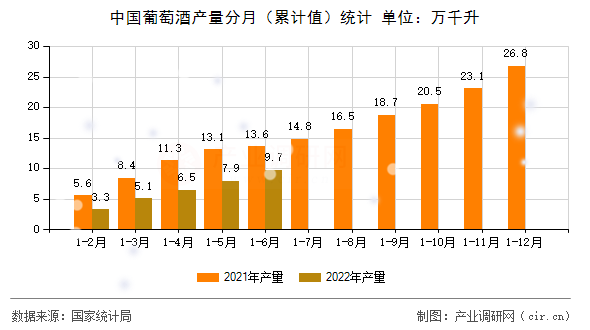 中國葡萄酒產(chǎn)量分月（累計(jì)值）統(tǒng)計(jì)