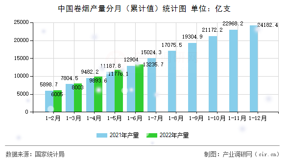 中國(guó)卷煙產(chǎn)量分月（累計(jì)值）統(tǒng)計(jì)圖