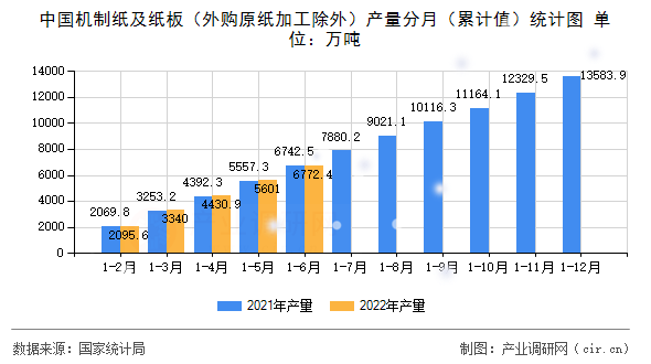 中國機制紙及紙板（外購原紙加工除外）產(chǎn)量分月（累計值）統(tǒng)計圖