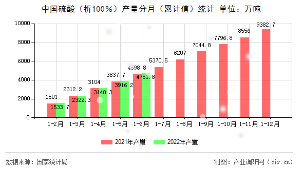 中國硫酸（折100％）產(chǎn)量分月（累計(jì)值）統(tǒng)計(jì)