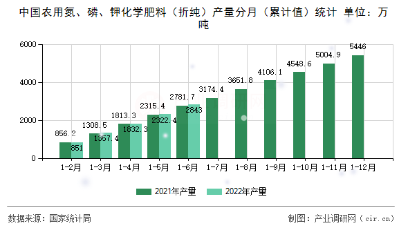 中國農(nóng)用氮、磷、鉀化學(xué)肥料（折純）產(chǎn)量分月（累計(jì)值）統(tǒng)計(jì)