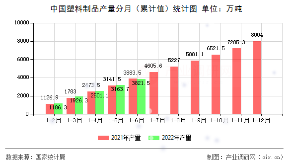 中國塑料制品產(chǎn)量分月（累計值）統(tǒng)計圖