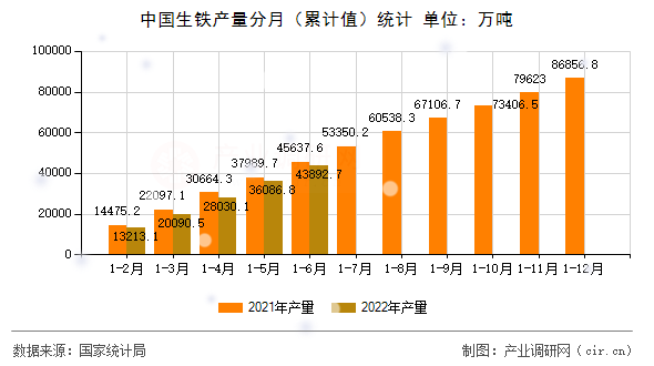 中國生鐵產(chǎn)量分月（累計值）統(tǒng)計