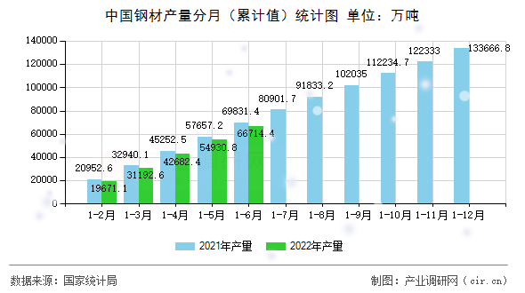 中國(guó)鋼材產(chǎn)量分月（累計(jì)值）統(tǒng)計(jì)圖